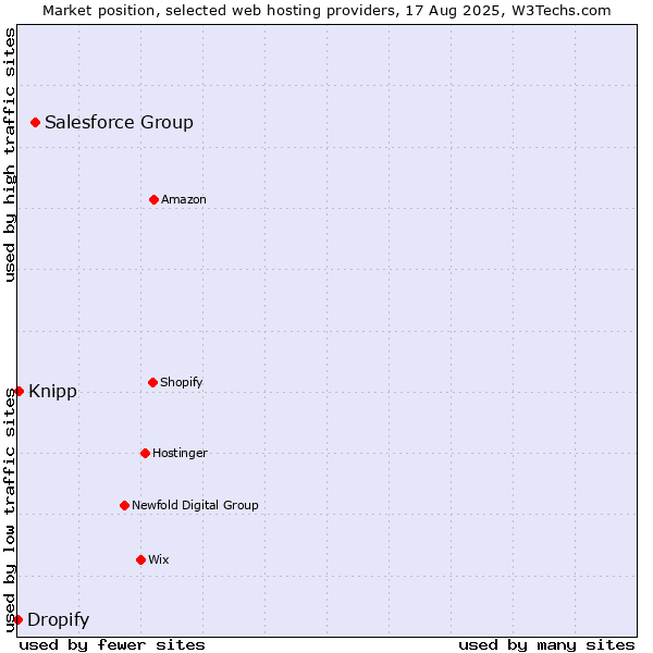 Market position of Salesforce Group vs. Knipp vs. Dropify