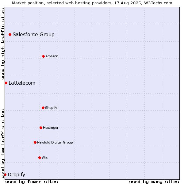 Market position of Salesforce Group vs. Lattelecom vs. Dropify
