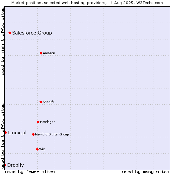Market position of Salesforce Group vs. Linux.pl vs. Dropify
