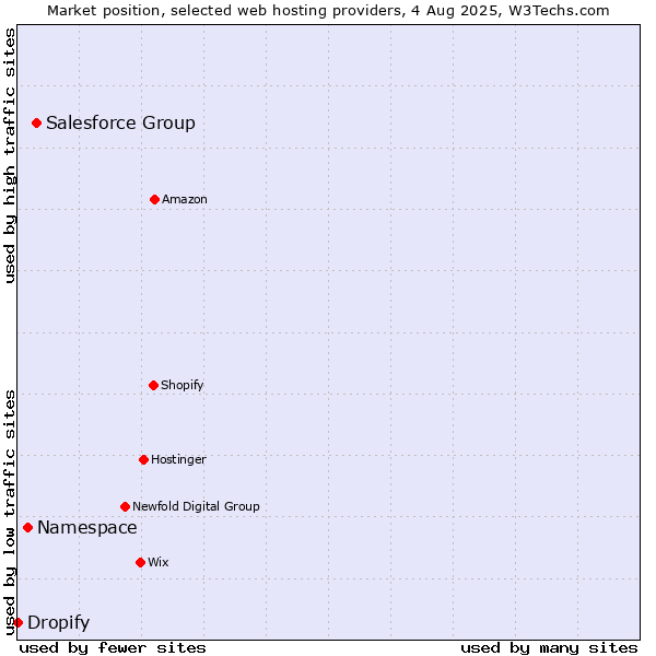 Market position of Salesforce Group vs. Namespace vs. Dropify