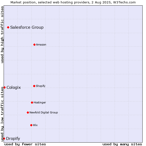 Market position of Salesforce Group vs. Cologix vs. Dropify