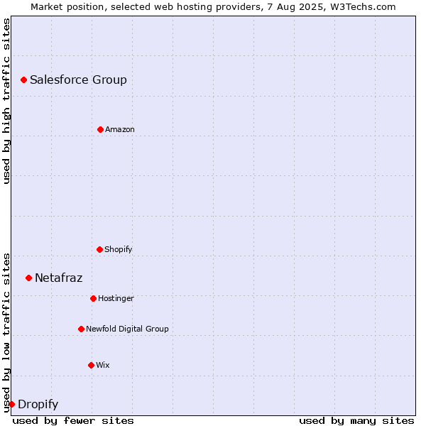 Market position of Netafraz vs. Salesforce Group vs. Dropify