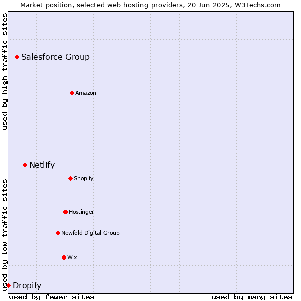 Market position of Netlify vs. Salesforce Group vs. Dropify