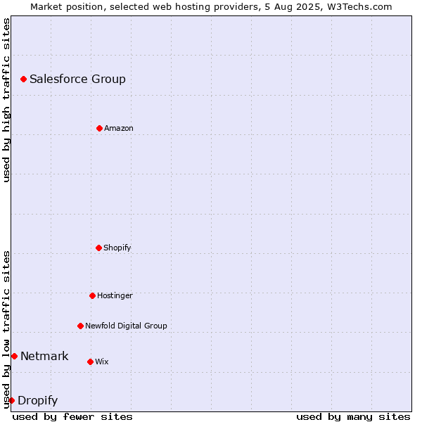 Market position of Salesforce Group vs. Netmark vs. Dropify