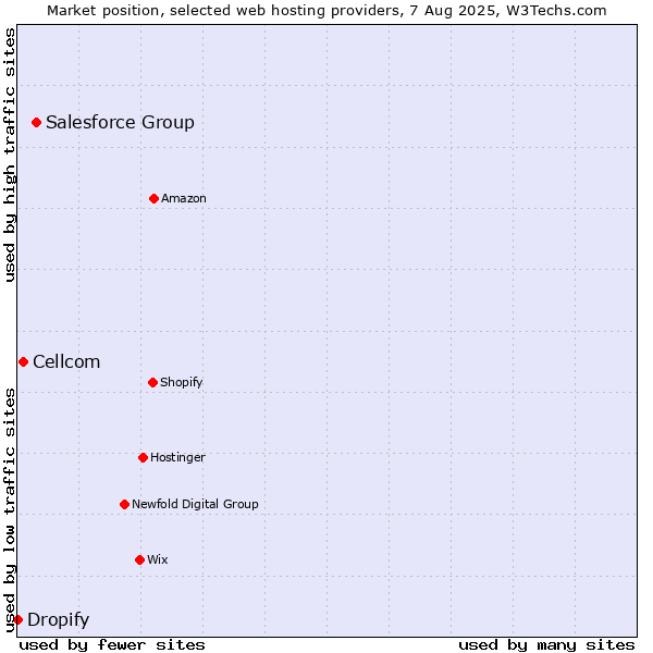 Market position of Salesforce Group vs. Cellcom vs. Dropify