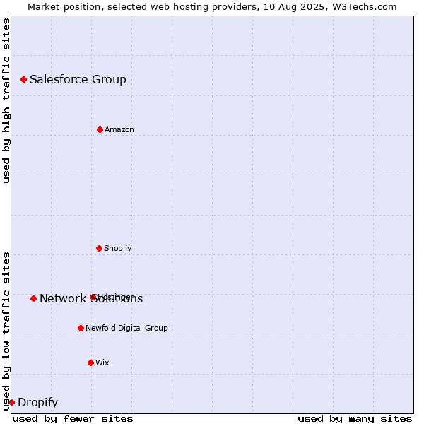 Market position of Network Solutions vs. Salesforce Group vs. Dropify