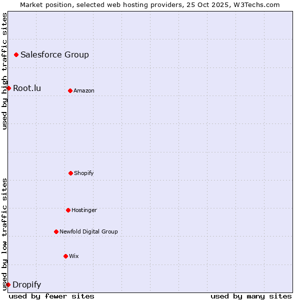 Market position of Salesforce Group vs. Root.lu vs. Dropify