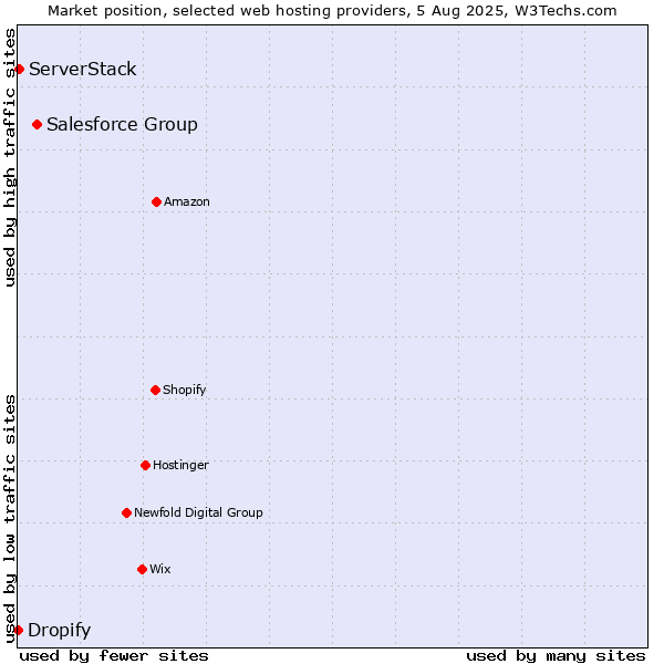 Market position of Salesforce Group vs. ServerStack vs. Dropify