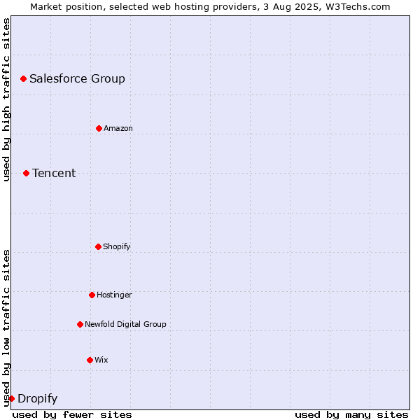 Market position of Tencent vs. Salesforce Group vs. Dropify
