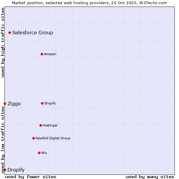 Market position of Salesforce Group vs. Ziggo vs. Dropify