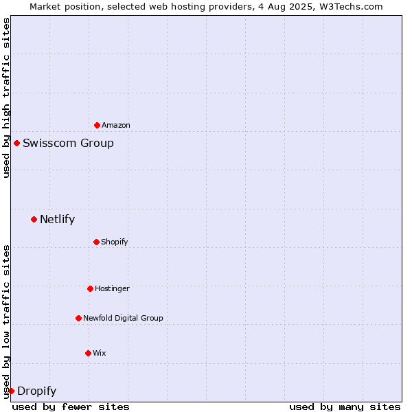 Market position of Netlify vs. Swisscom Group vs. Dropify