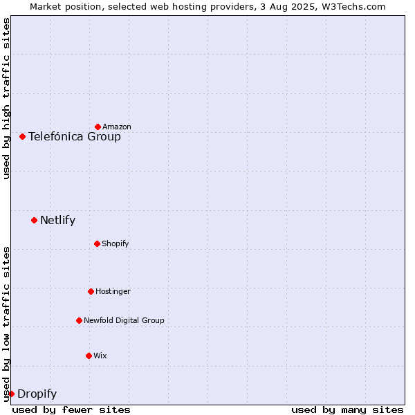 Market position of Netlify vs. Telefónica Group vs. Dropify