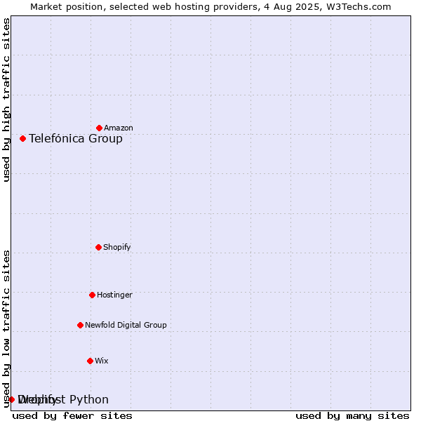 Market position of Telefónica Group vs. Dropify vs. Webhost Python