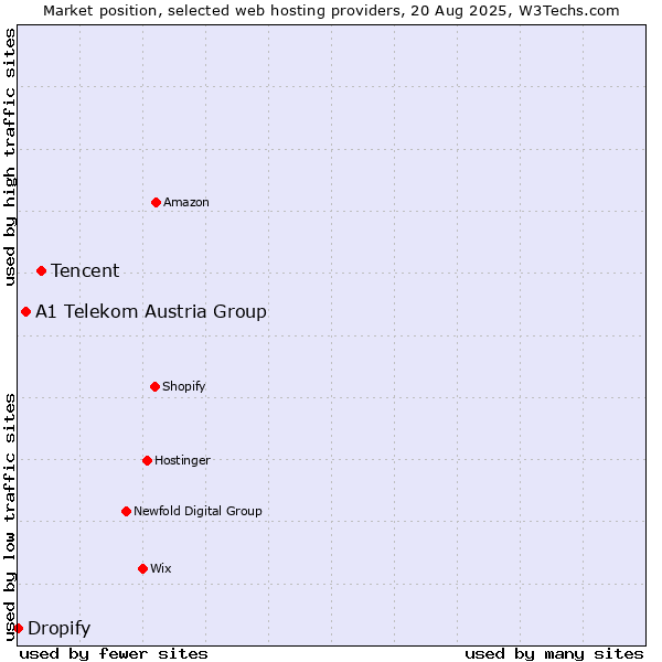 Market position of Tencent vs. A1 Telekom Austria Group vs. Dropify