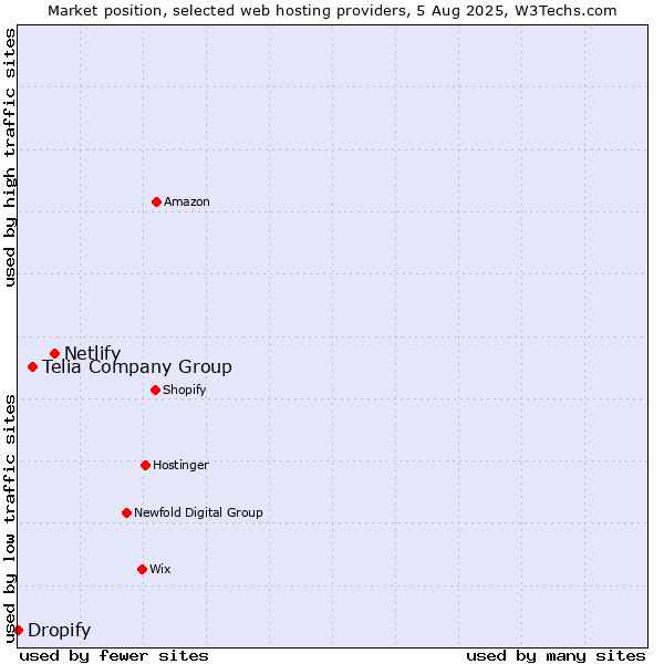 Market position of Netlify vs. Telia Company Group vs. Dropify