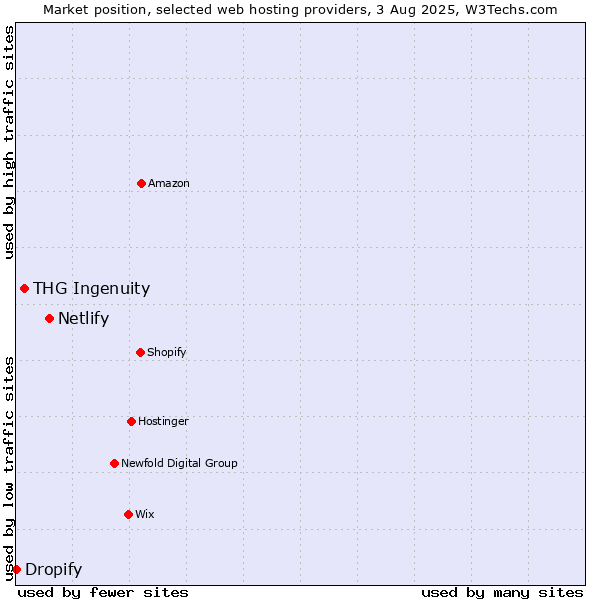 Market position of Netlify vs. THG Ingenuity vs. Dropify
