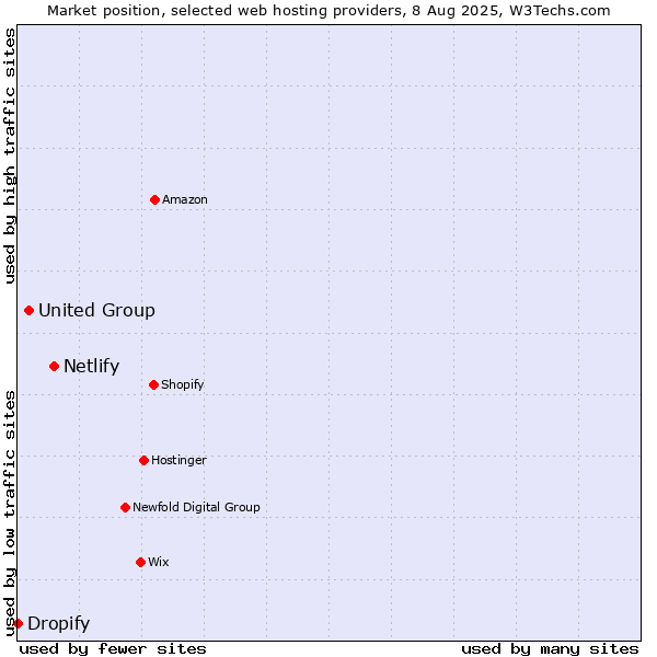 Market position of Netlify vs. United Group vs. Dropify