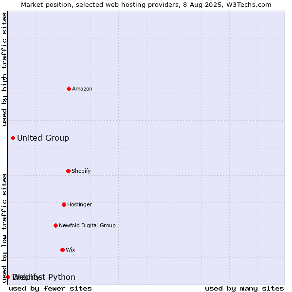 Market position of United Group vs. Dropify vs. Webhost Python