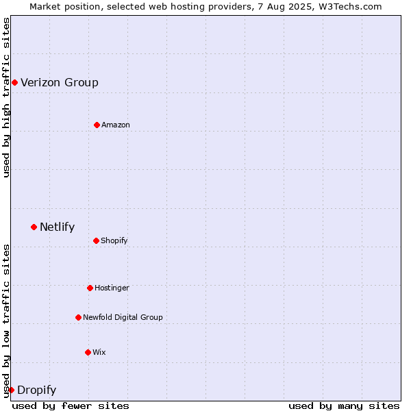 Market position of Netlify vs. Verizon Group vs. Dropify