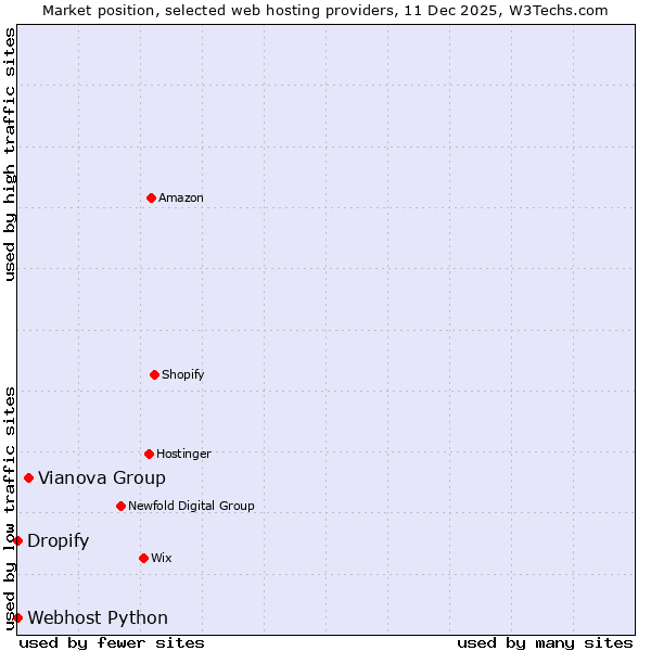 Market position of Vianova Group vs. Dropify vs. Webhost Python