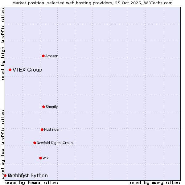 Market position of VTEX Group vs. Dropify vs. Webhost Python