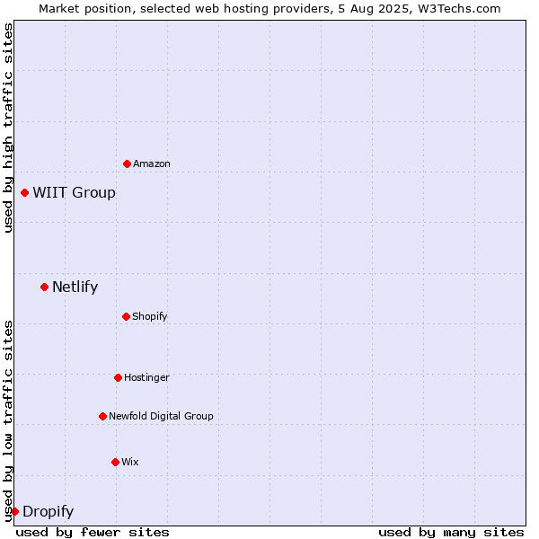 Market position of Netlify vs. WIIT Group vs. Dropify