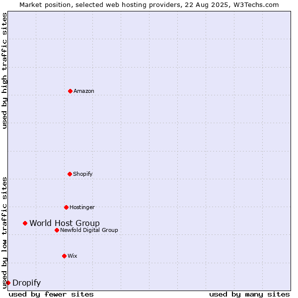 Market position of World Host Group vs. Dropify