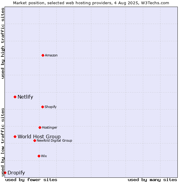 Market position of World Host Group vs. Netlify vs. Dropify