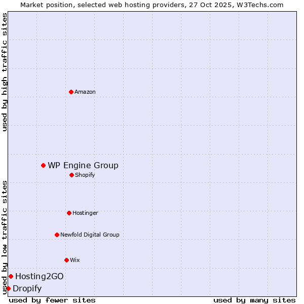 Market position of WP Engine Group vs. Hosting2GO vs. Dropify