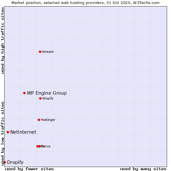 Market position of WP Engine Group vs. Netinternet vs. Dropify