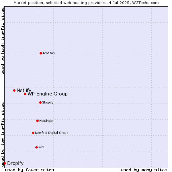 Market position of WP Engine Group vs. Netlify vs. Dropify
