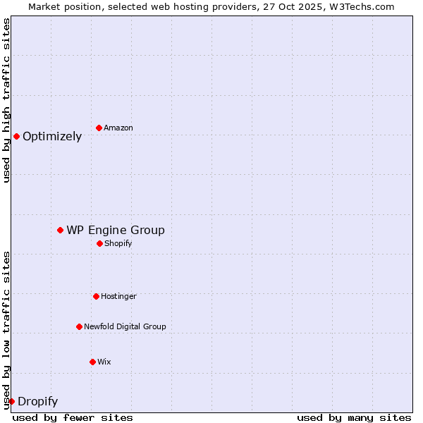 Market position of WP Engine Group vs. Optimizely vs. Dropify
