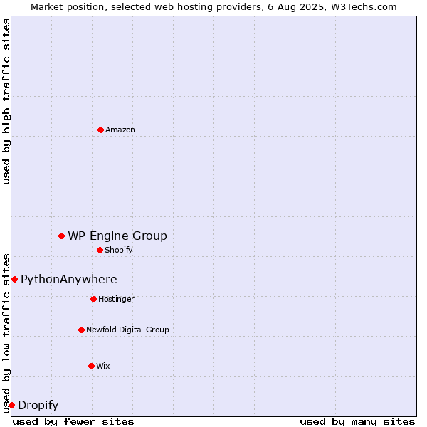 Market position of WP Engine Group vs. PythonAnywhere vs. Dropify