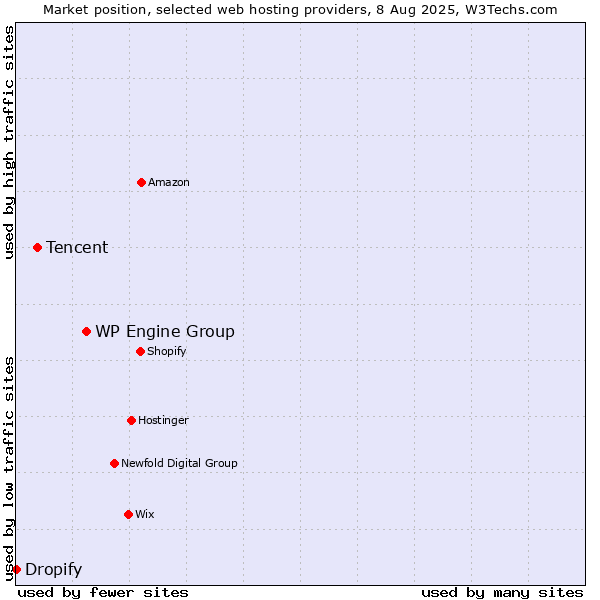 Market position of WP Engine Group vs. Tencent vs. Dropify