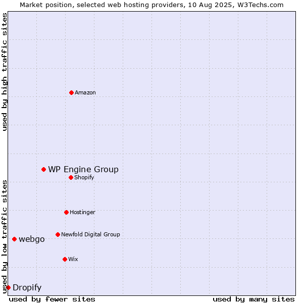 Market position of WP Engine Group vs. webgo vs. Dropify