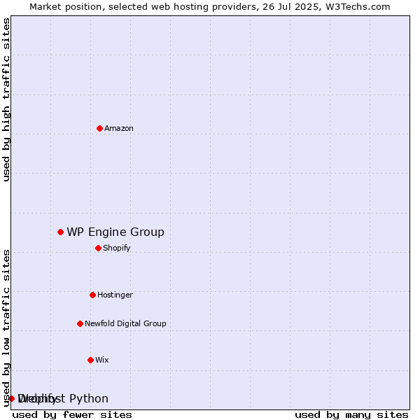 Market position of WP Engine Group vs. Dropify vs. Webhost Python