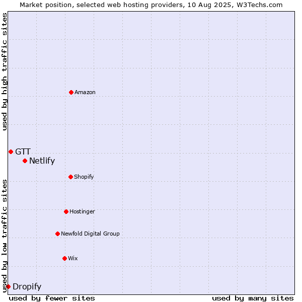 Market position of Netlify vs. GTT vs. Dropify