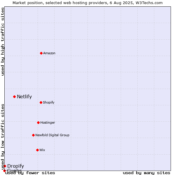Market position of Netlify vs. Guebs vs. Dropify