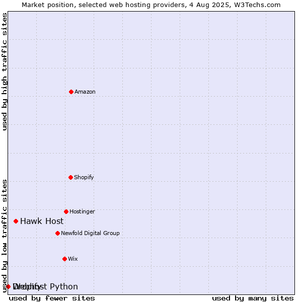 Market position of Hawk Host vs. Dropify vs. Webhost Python