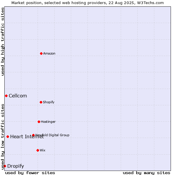 Market position of Heart Internet vs. Cellcom vs. Dropify