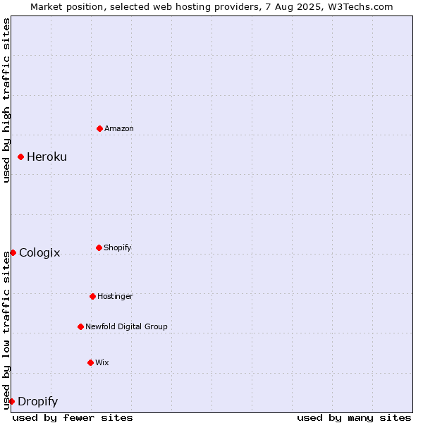 Market position of Heroku vs. Cologix vs. Dropify