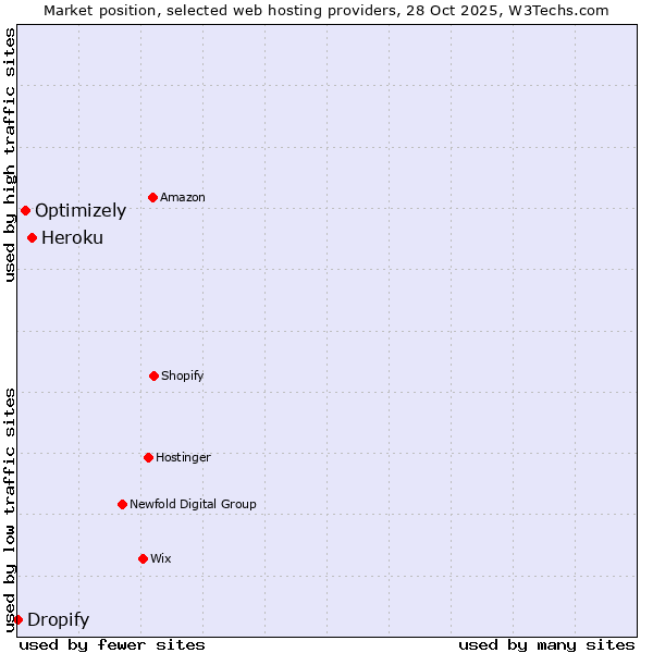 Market position of Heroku vs. Optimizely vs. Dropify