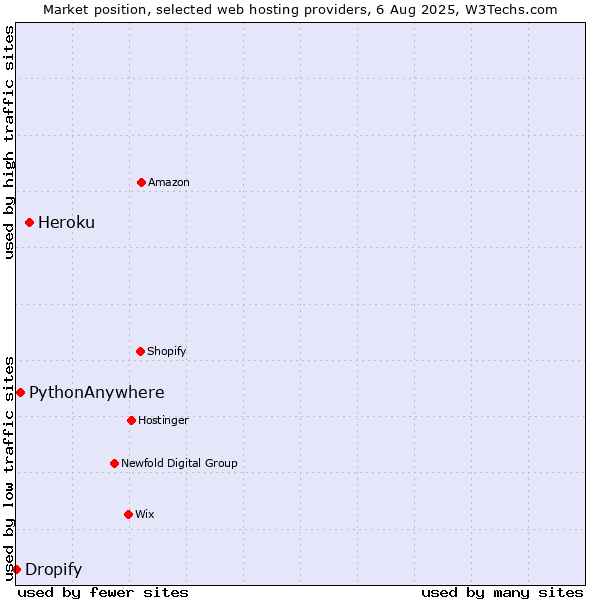 Market position of Heroku vs. PythonAnywhere vs. Dropify