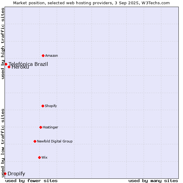 Market position of Heroku vs. Telefónica Brazil vs. Dropify