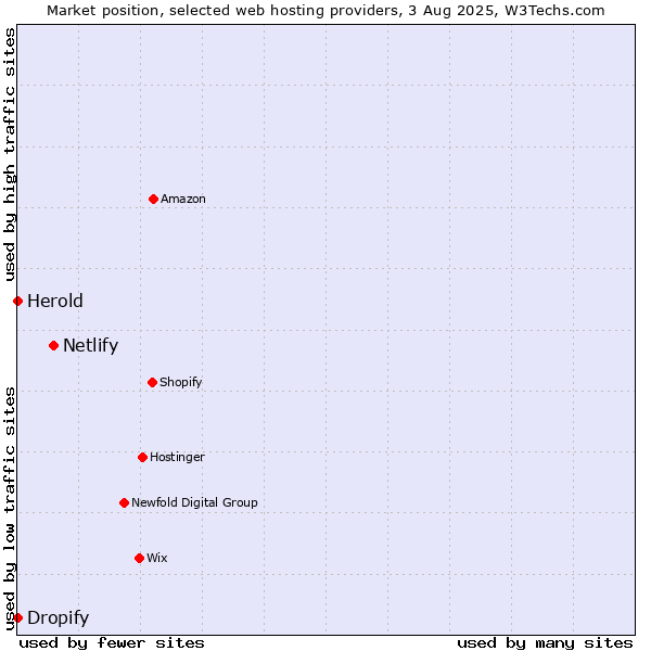 Market position of Netlify vs. Dropify vs. Herold