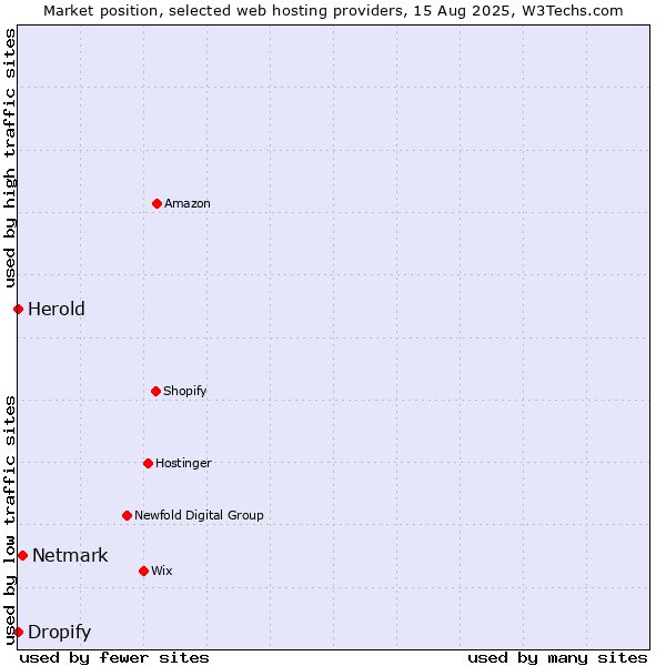 Market position of Netmark vs. Dropify vs. Herold