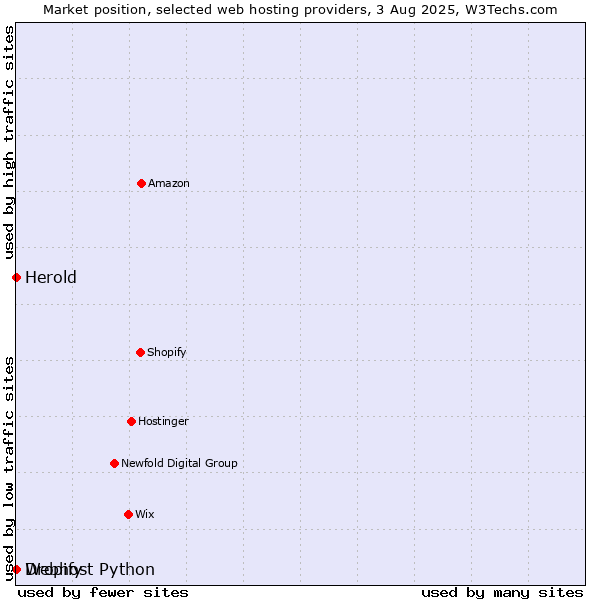 Market position of Dropify vs. Webhost Python vs. Herold