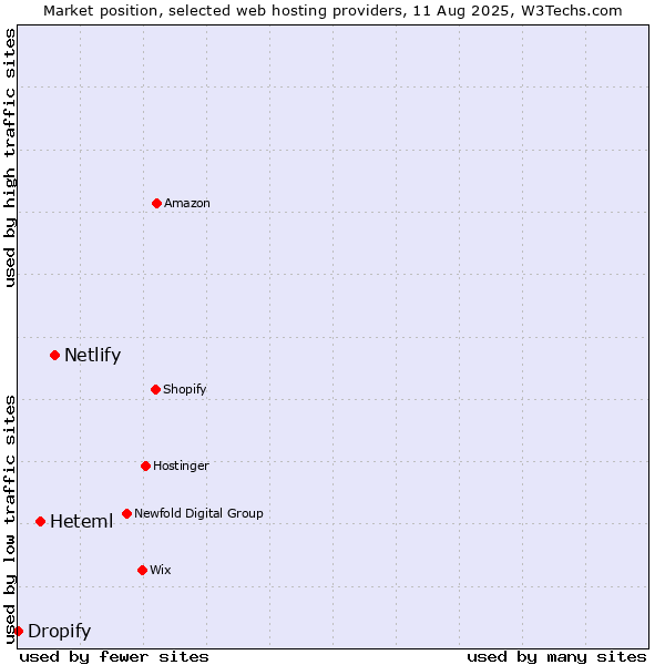 Market position of Netlify vs. Heteml vs. Dropify