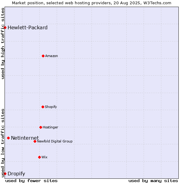 Market position of Netinternet vs. Dropify vs. Hewlett-Packard