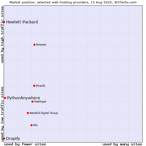 Market position of PythonAnywhere vs. Dropify vs. Hewlett-Packard